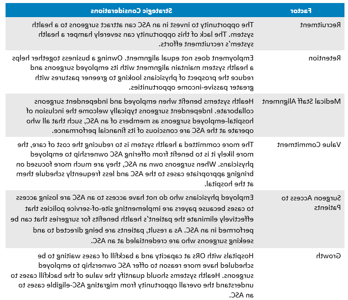 Hospital Employed Physician Owners in Ambulatory Surgery Joint Ventures Table 1